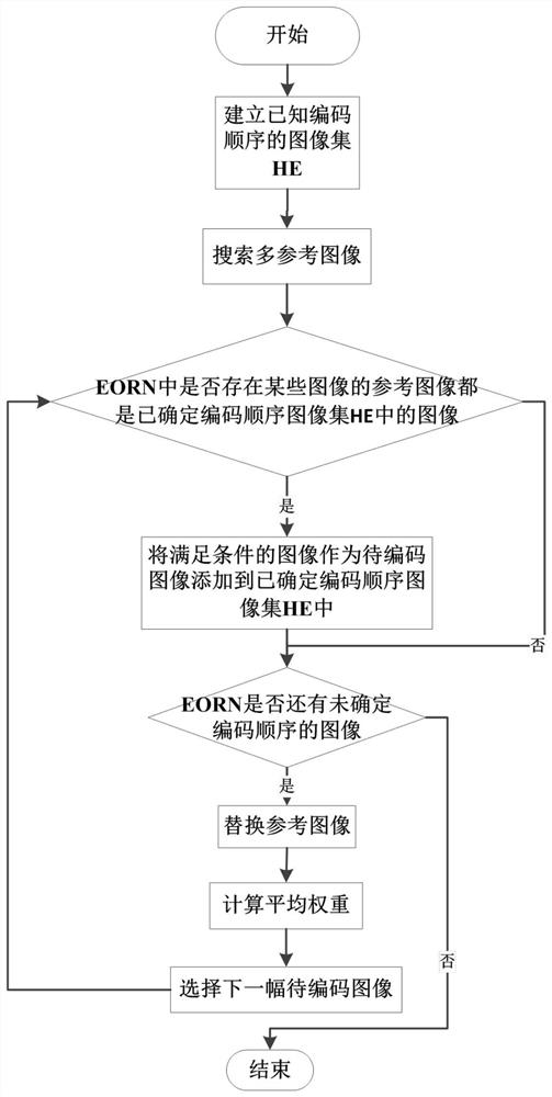 Method for Determining Multiple Reference Images in Group Image Coding