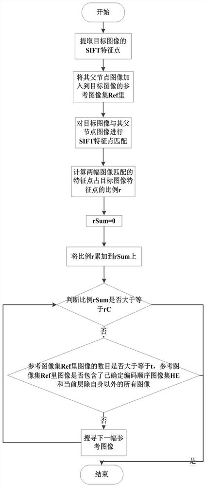 Method for Determining Multiple Reference Images in Group Image Coding