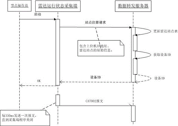 A websocket-based multi-radar remote monitoring system and method