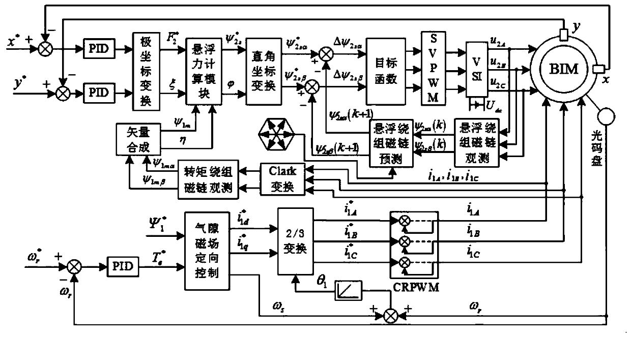 Bearingless asynchronous motor direct suspension force control method based on model prediction