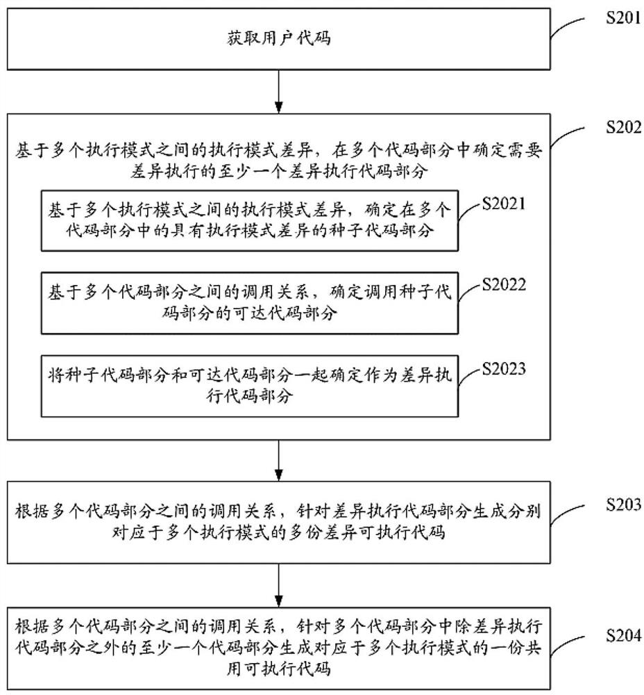 Code generation/execution method, device, device, storage medium