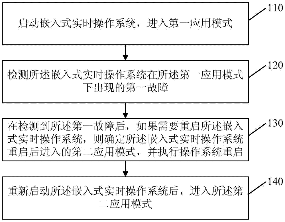 Fault handling method and device for embedded real-time operating system