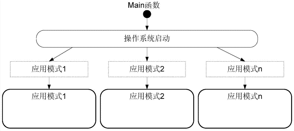 Fault handling method and device for embedded real-time operating system