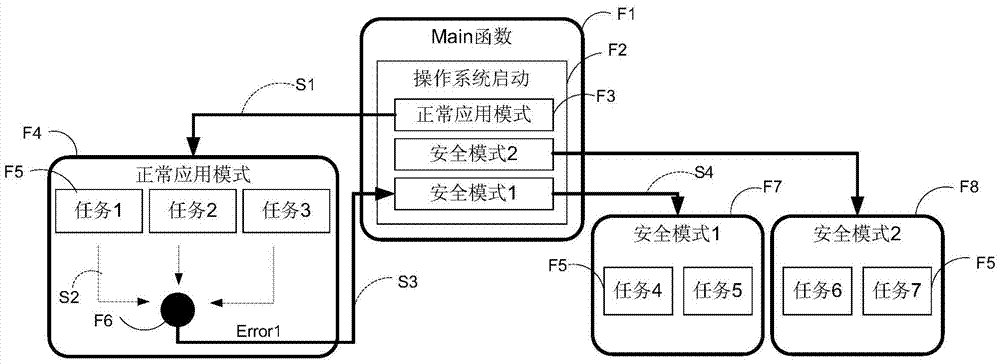 Fault handling method and device for embedded real-time operating system