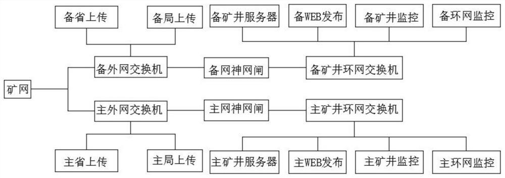 Main-standby independent redundant network architecture of coal mine safety monitoring system