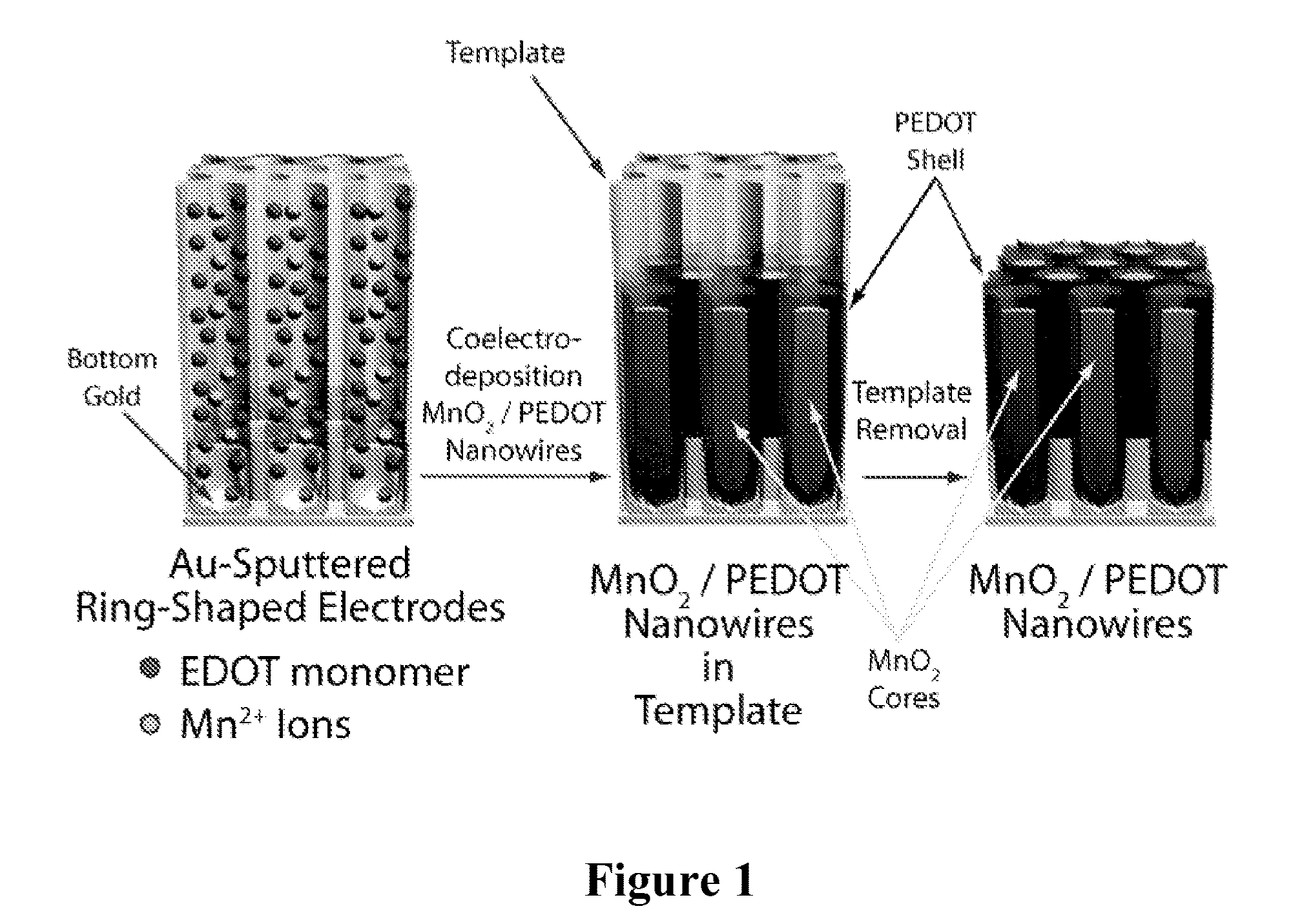 High-Powered Electrochemical Energy Storage Devices and Methods for Their Fabrication