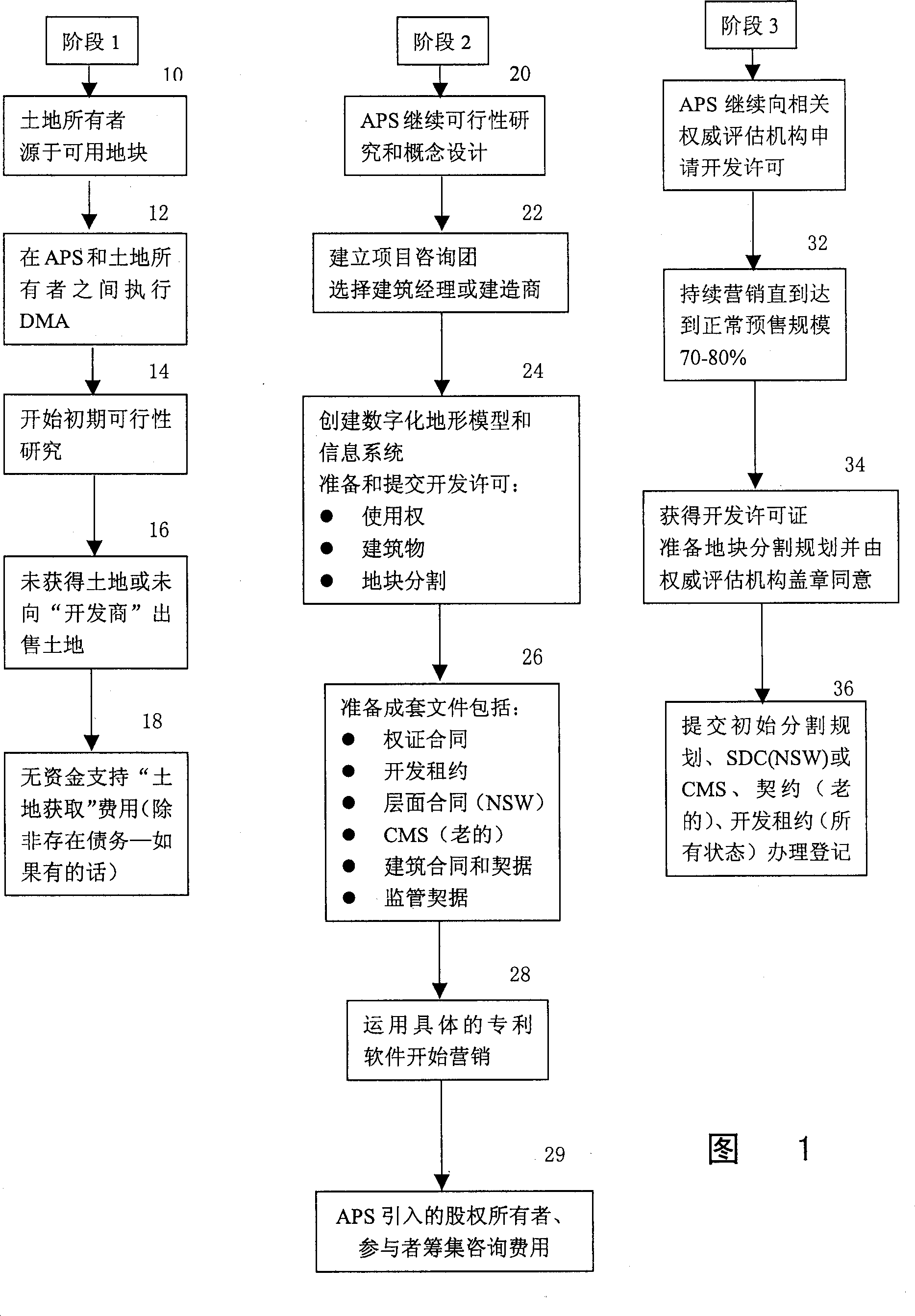 Method of managing property development