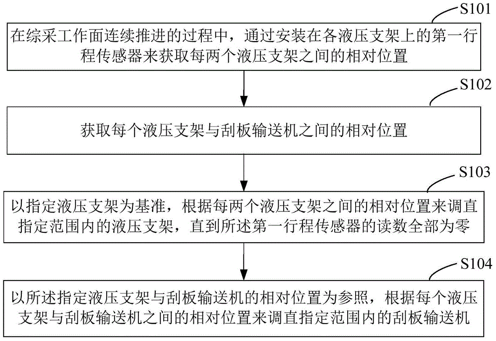 Automatic straightening method and system for hydraulic supports and scraper conveyors of fully-mechanized coal mining working faces