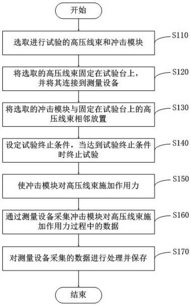 Dynamic measurement method of impact parameters of high-voltage wire harness collision