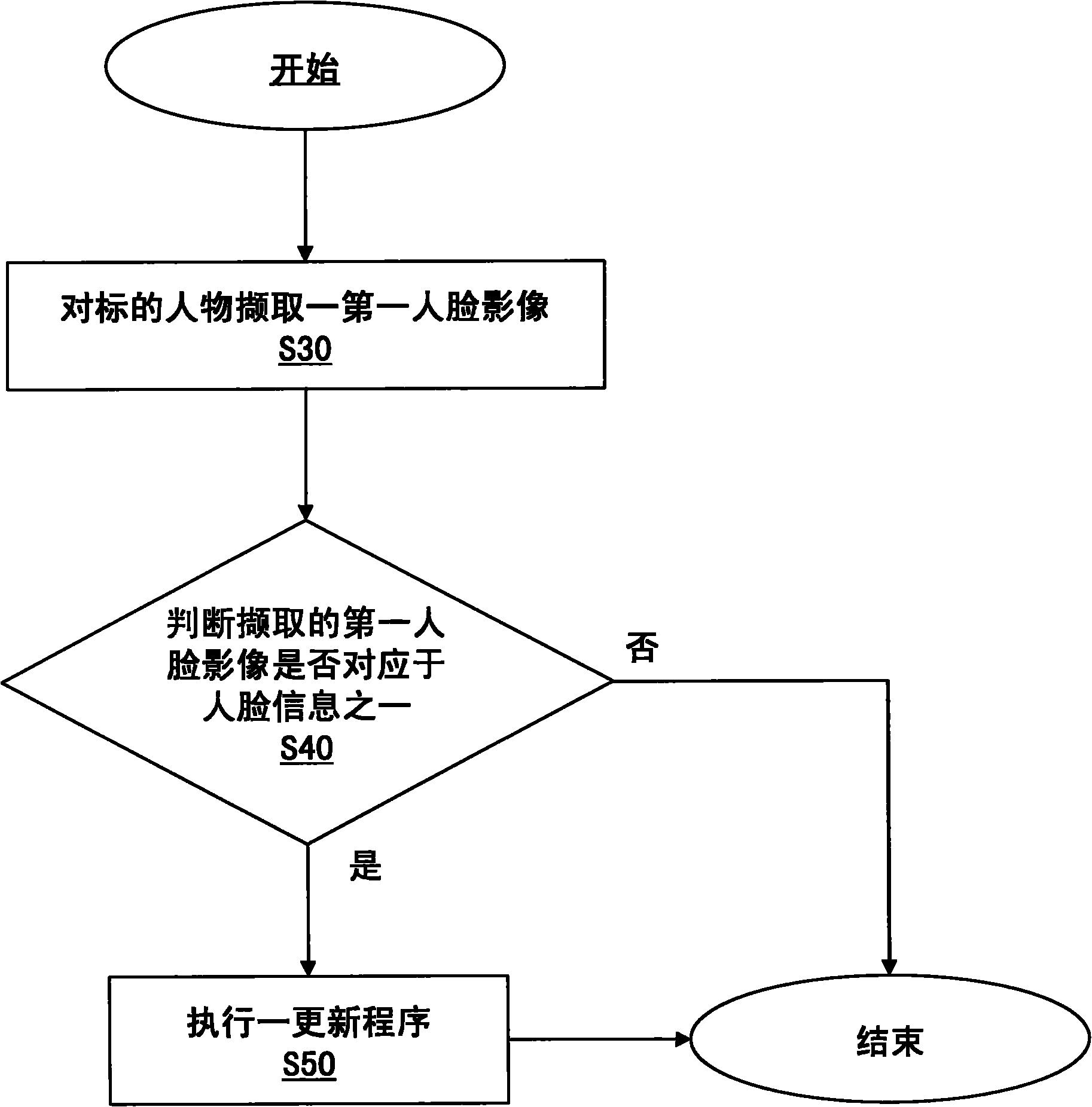 Method for improving human face identification rate