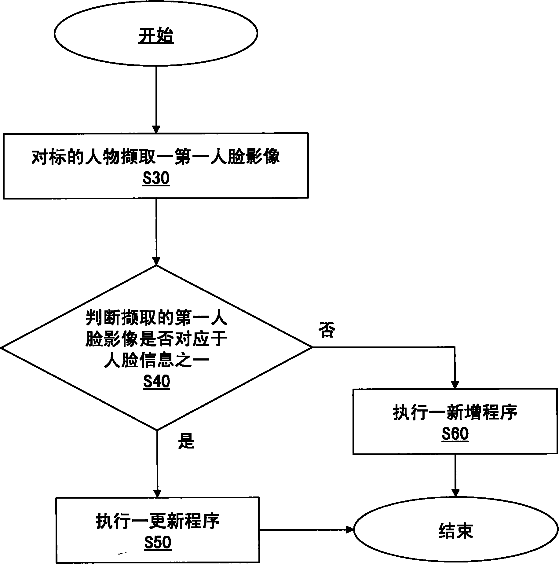 Method for improving human face identification rate