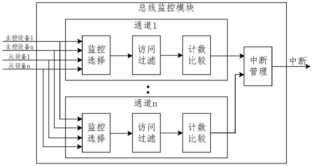 Bus monitoring module and monitoring method suitable for AHB protocol