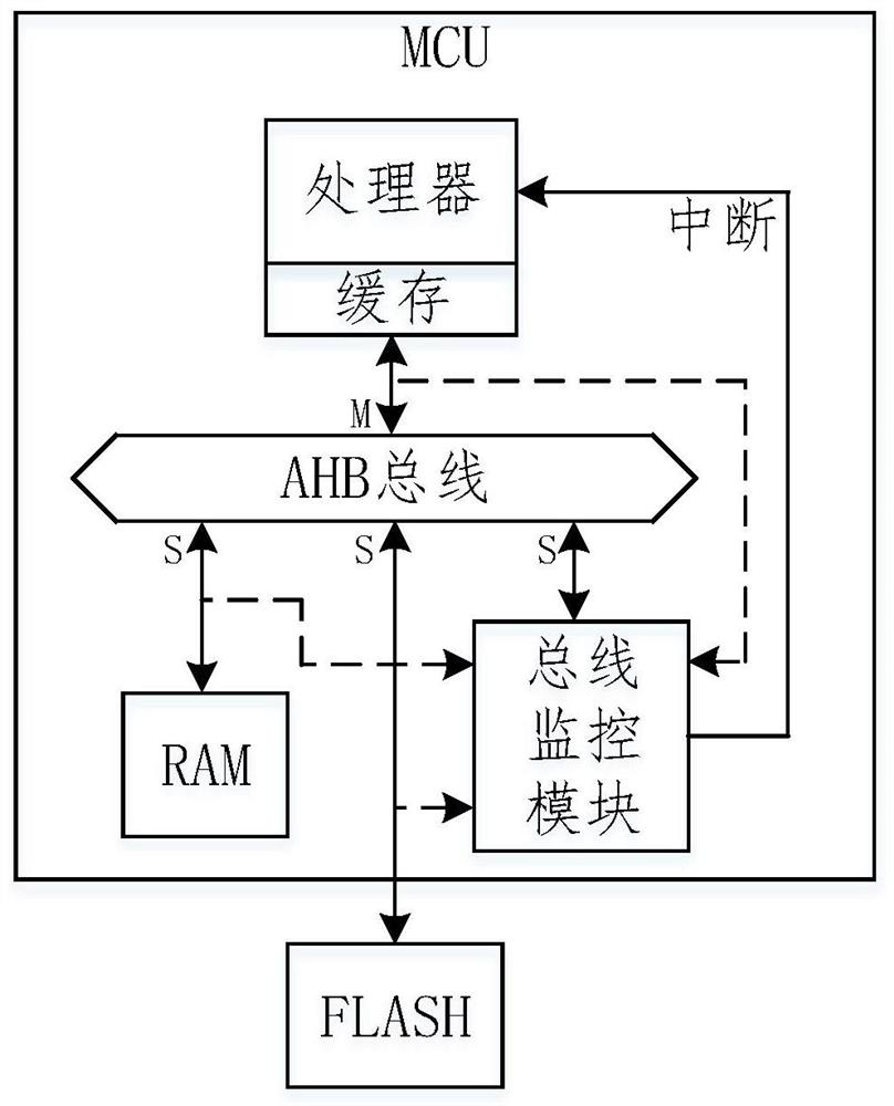 Bus monitoring module and monitoring method suitable for AHB protocol