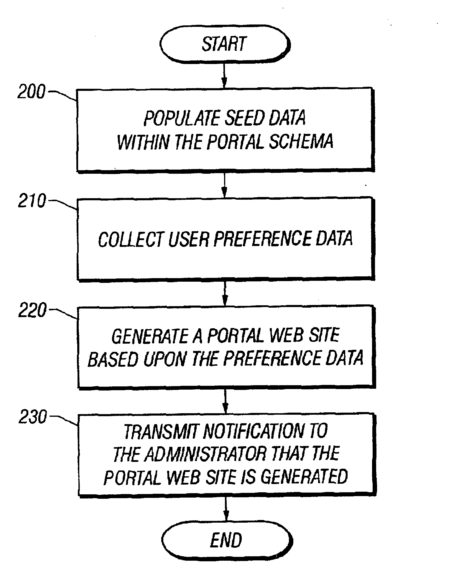 Method and system for portal web site generation