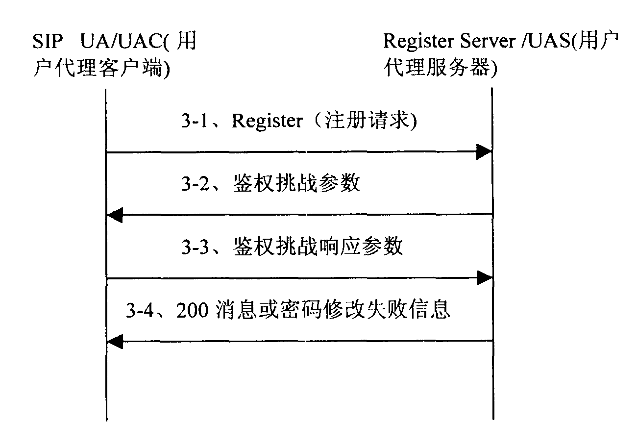 Modification method for authentication password based on SIP, subscriber proxy server and subscriber proxy client