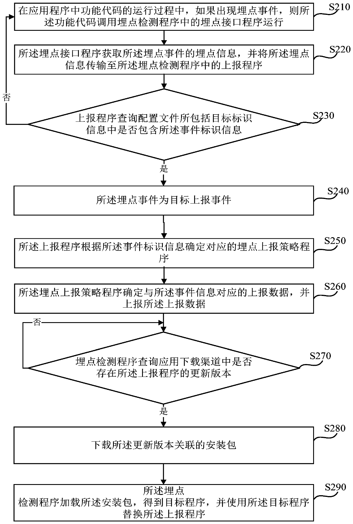 Buried point event detection method and device, terminal equipment and medium