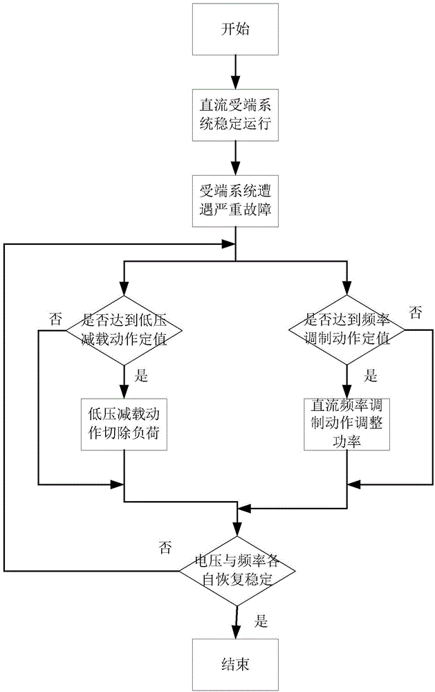 Method and system for solving voltage instability by cooperating with DC frequency modulation and low voltage load shedding