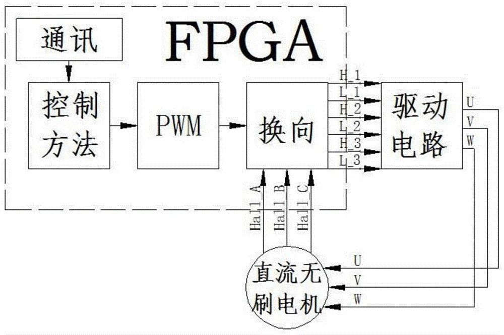 FPGA (field programmable gate array)-based brushless direct-current motor commutation control method