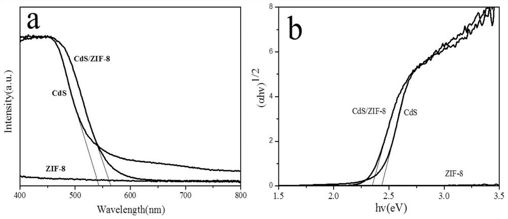 One-pot preparation method and application of composite photocatalyst cds/zif-8