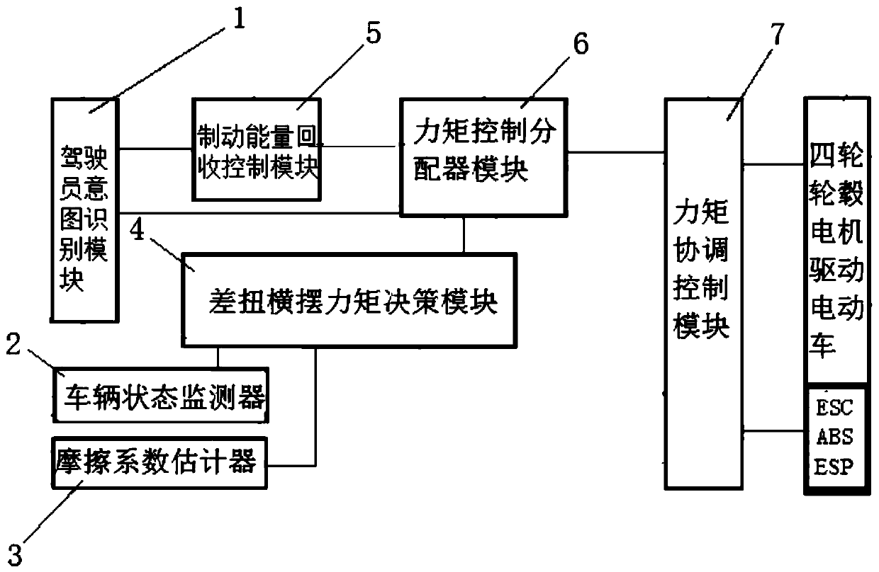 Torque vector control system and method of hub four-wheel drive purely-electric vehicle