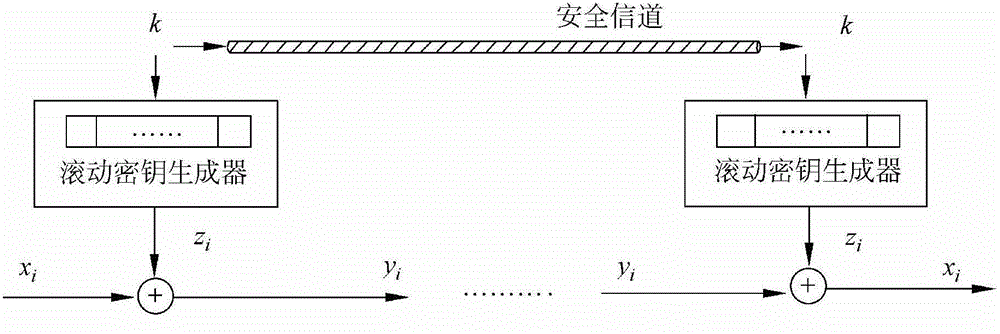Encryption Method of Inner Round Permutation Stream Cipher with Variable Key
