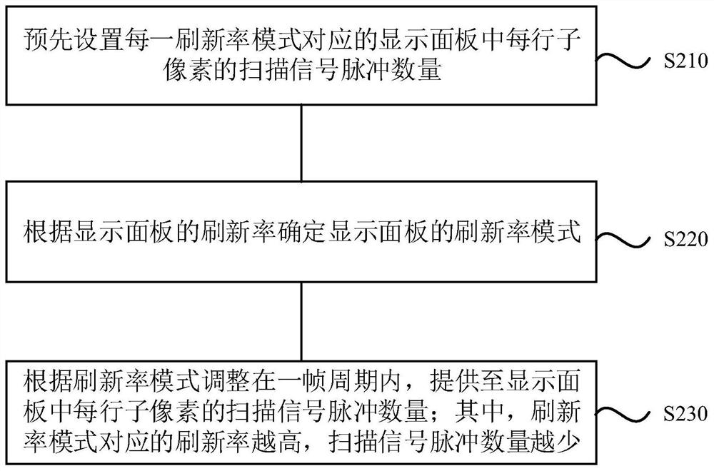 Driving method, driving device and display device of display panel