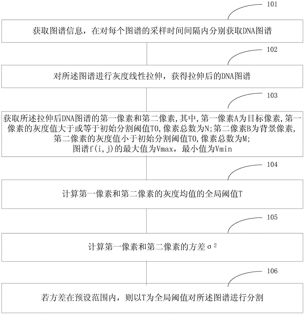 Preprocessing method and device for image recognition of DNA sequence
