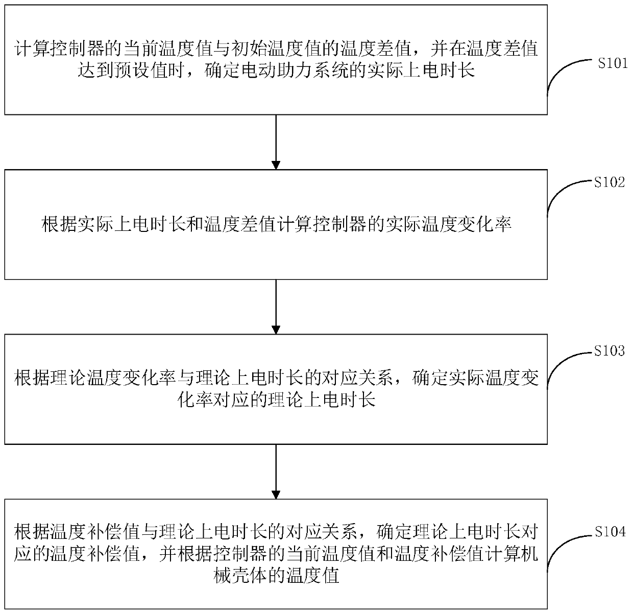 Method and device for estimating temperature of mechanical shell of electric power system and vehicle