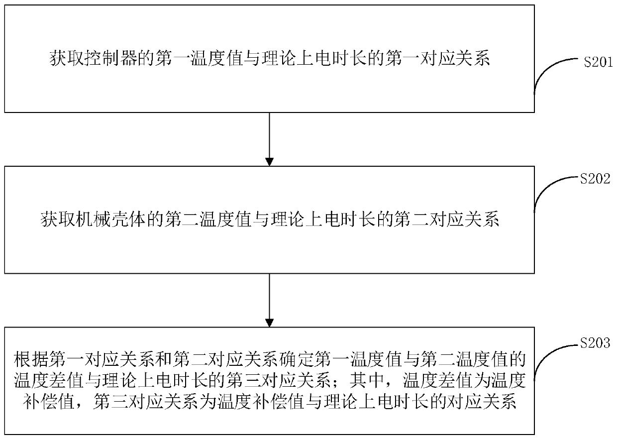 Method and device for estimating temperature of mechanical shell of electric power system and vehicle