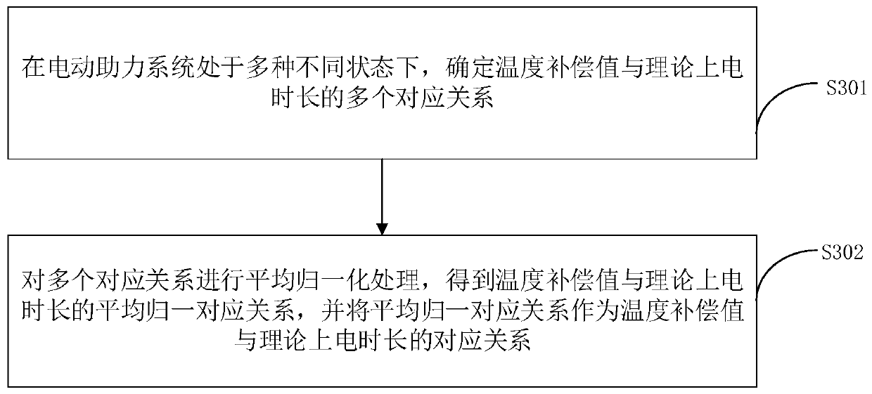 Method and device for estimating temperature of mechanical shell of electric power system and vehicle