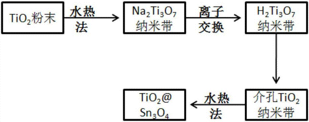 Preparation method for TiO2/Sn3O4 negative electrode material for lithium ion battery