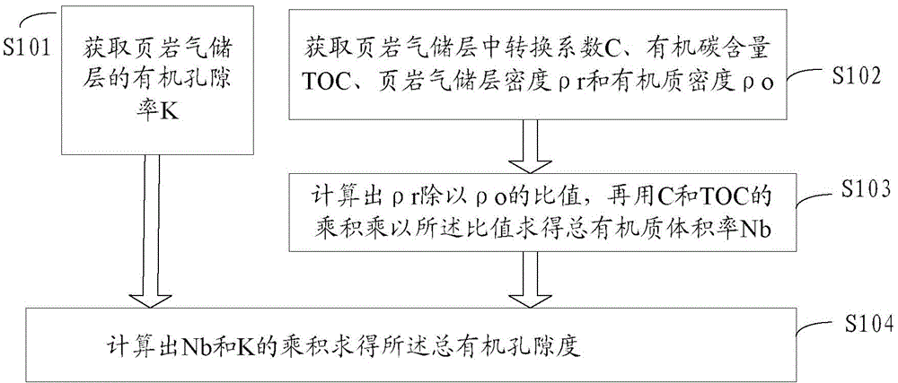 Total shale gas reservoir organic porosity degree computing method and device
