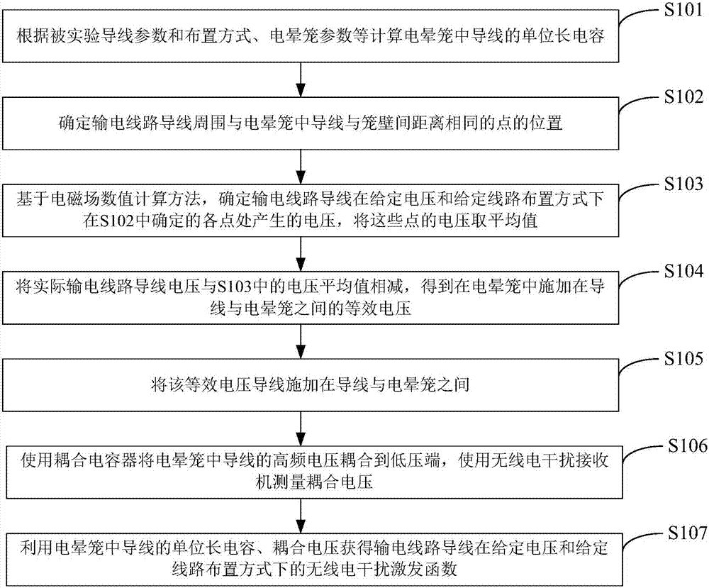 Test method for radio interference excitation function of DC transmission line based on corona cage