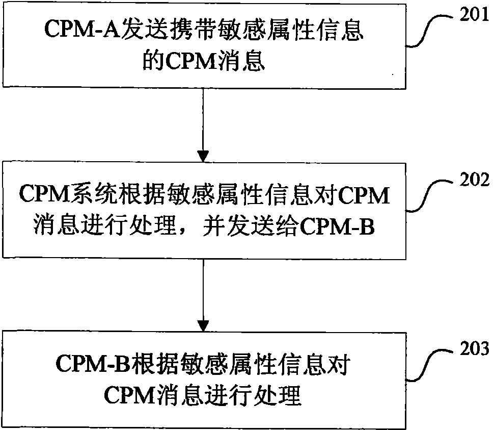 A method and system for enhancing the security of converged ip messages