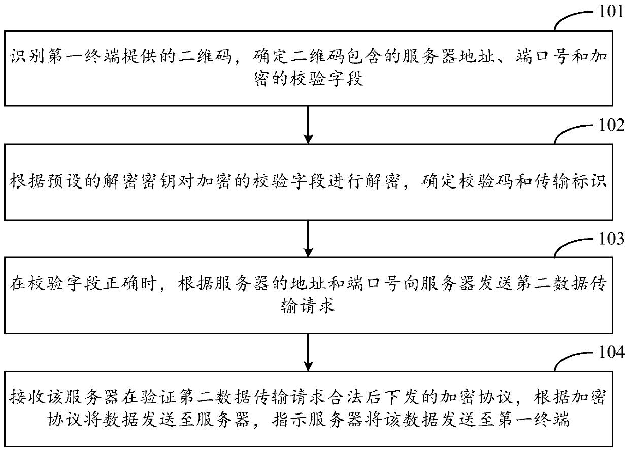 Method, device and system for secure data transmission