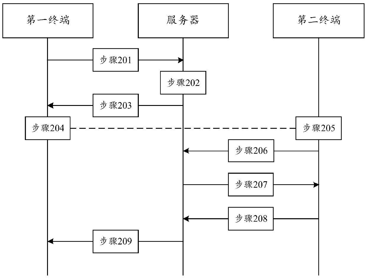 Method, device and system for secure data transmission