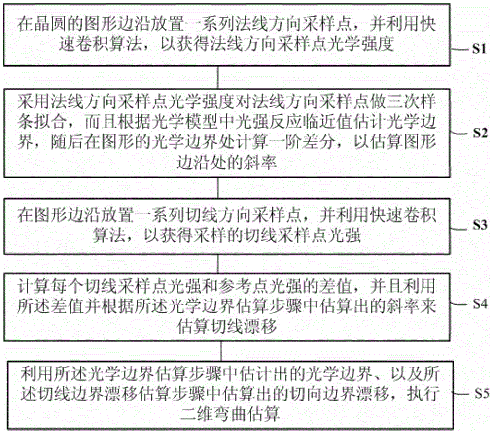 Fast two-dimensional graph recognition method in OPC (optical proximity correction)