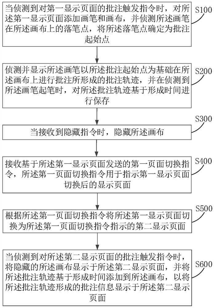 Annotation information display method, device and equipment, and computer readable storage medium