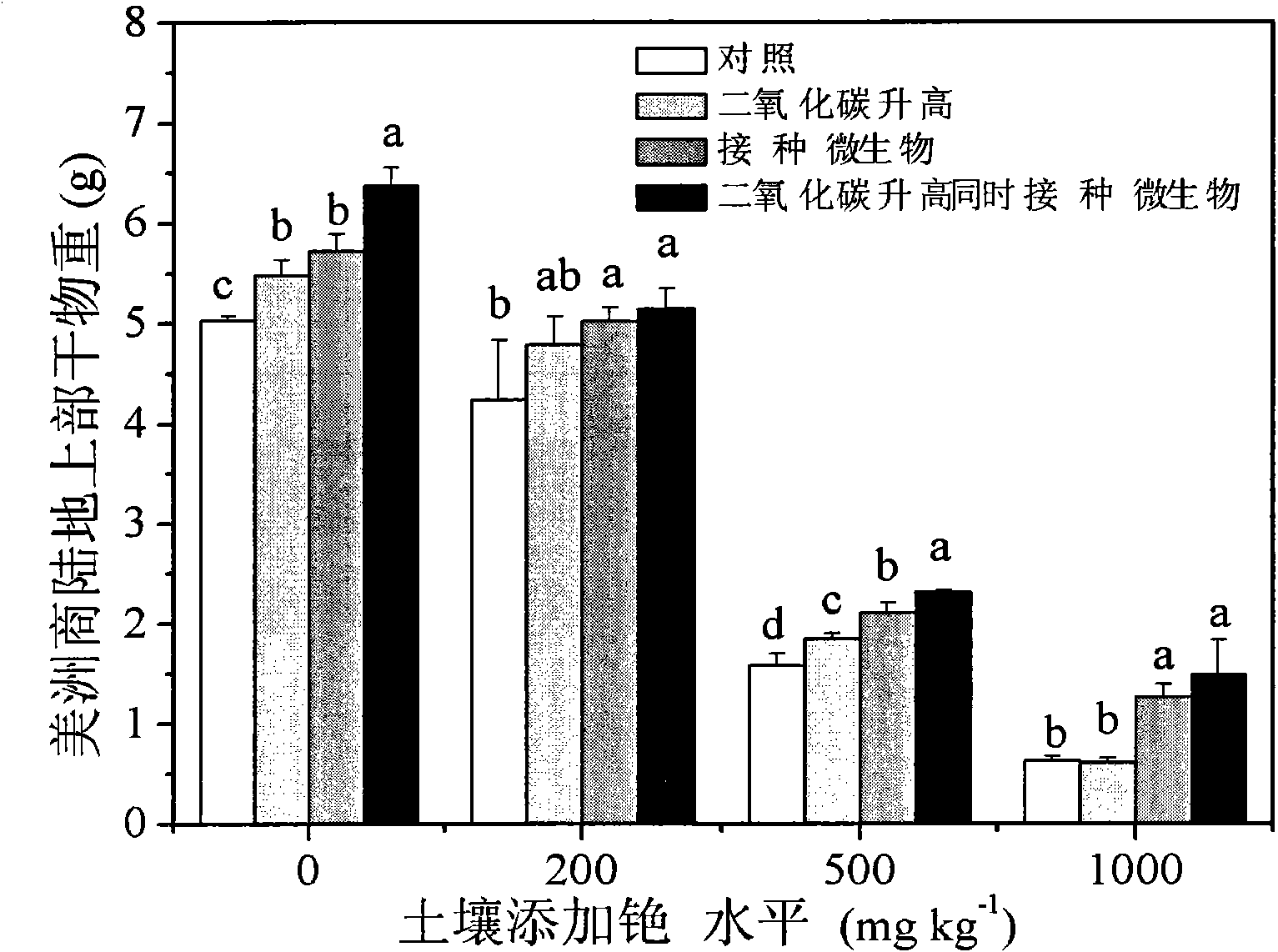 Method for increasing photoremediation efficiency of plants by utilizing joint action of plant growth-promoting rhizobacteria and CO2