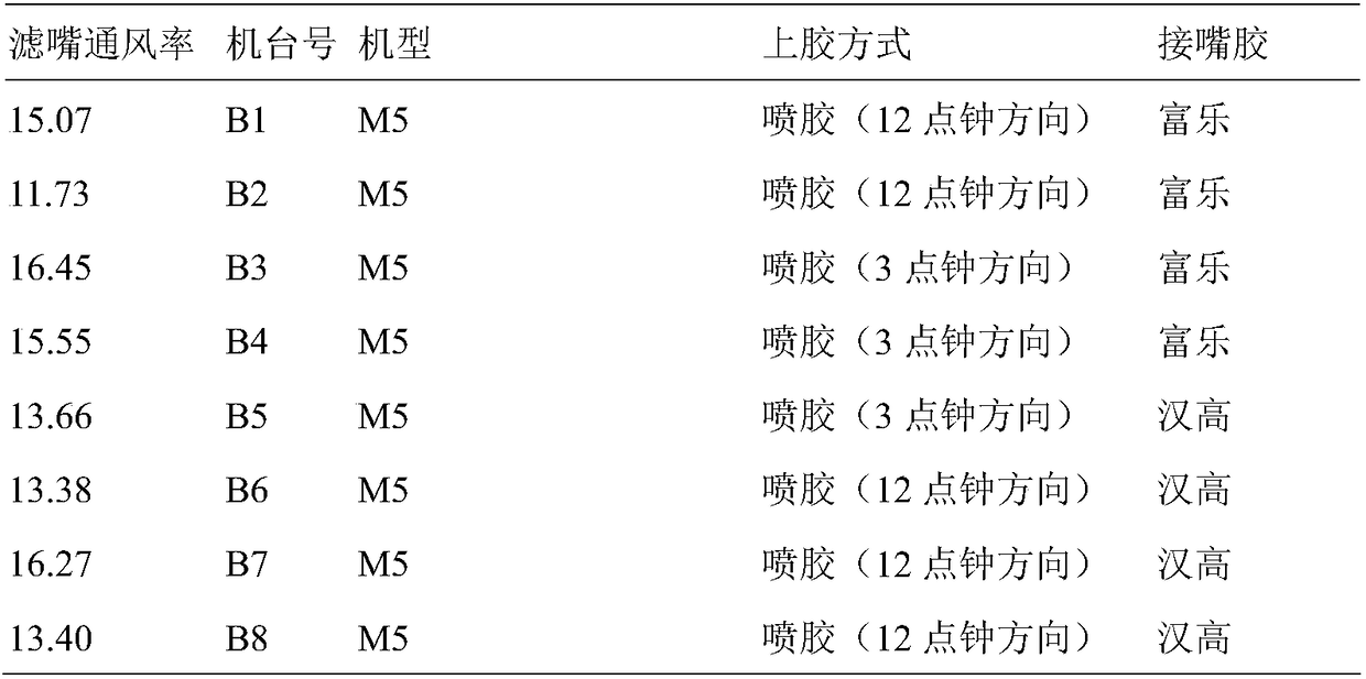 Gluing process optimization method and filter tip ventilation rate control method