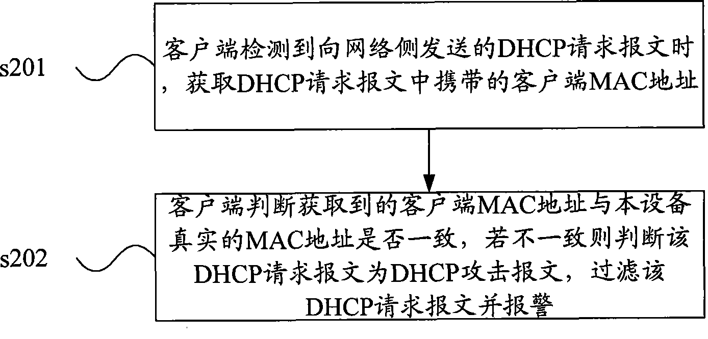 DHCP attack guarding method and customer terminal equipment