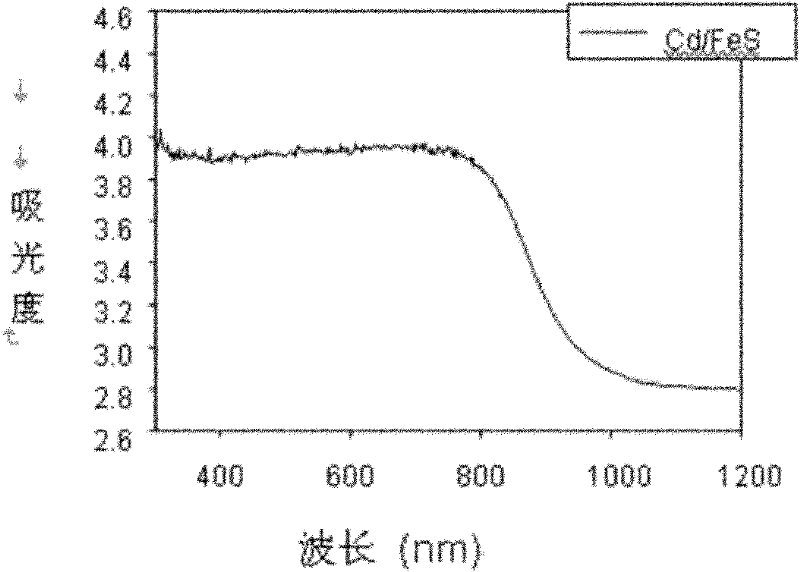 Broad spectrum-absorption quantum dot-sensitized broad-band semiconductor optical anode