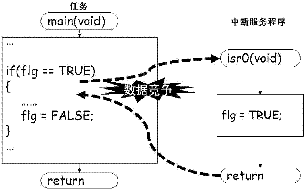 Data race false positive reduction method based on control flow