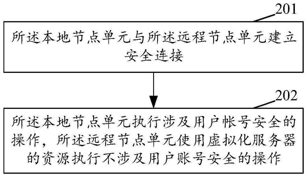 Block chain node virtualization implementation method and block chain node