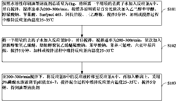 Water-soluble printing ink washing agent and preparation method thereof