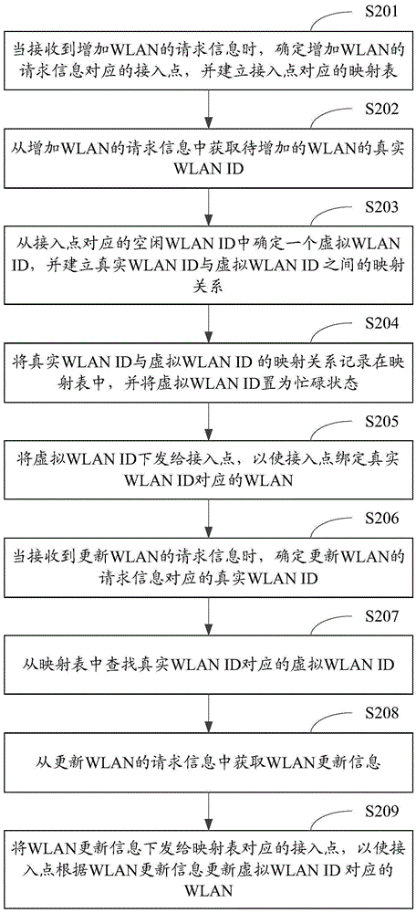 Method and device for expanding WLAN ID number