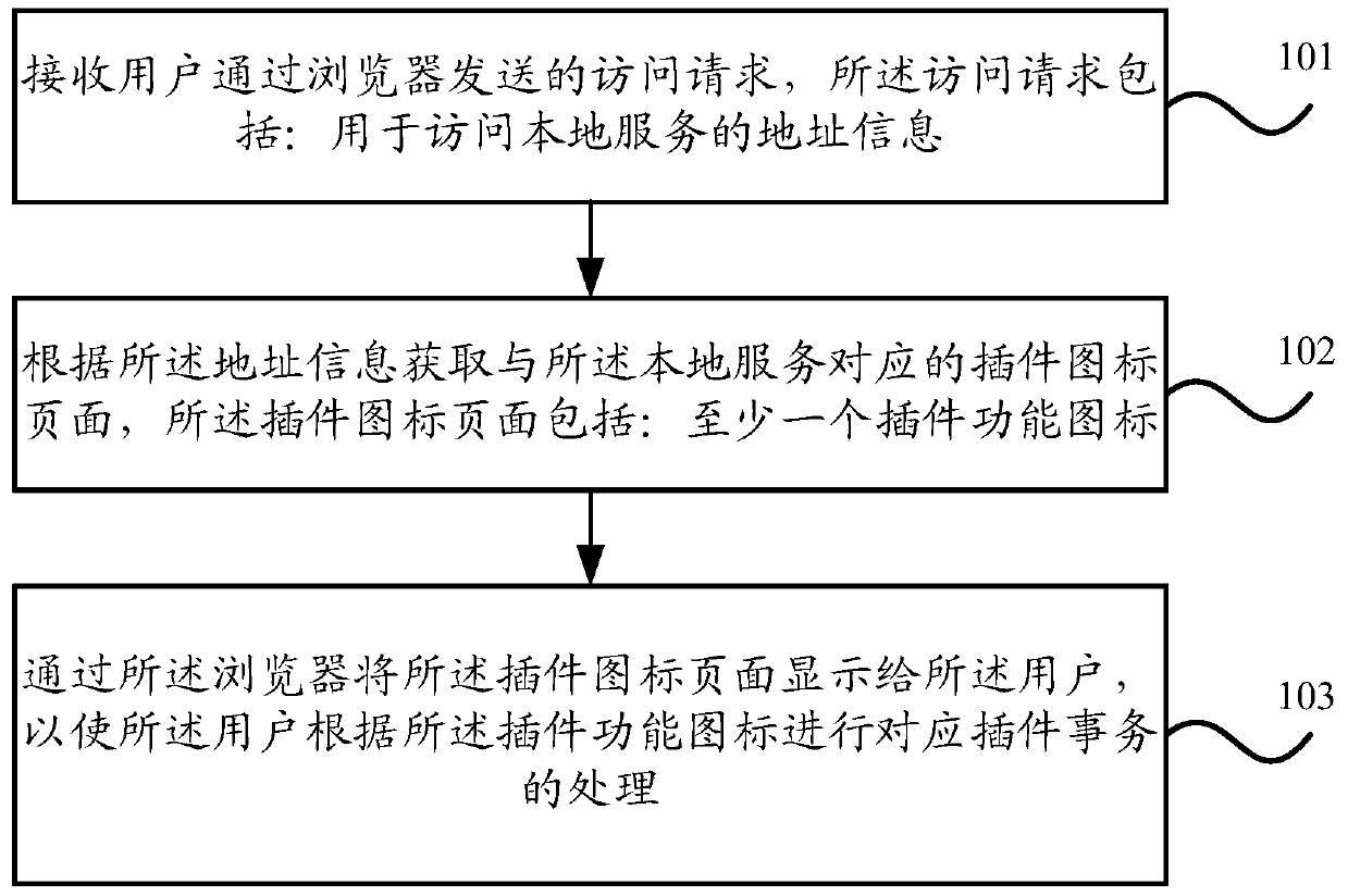 Plug-in application method and device for multiple browsers