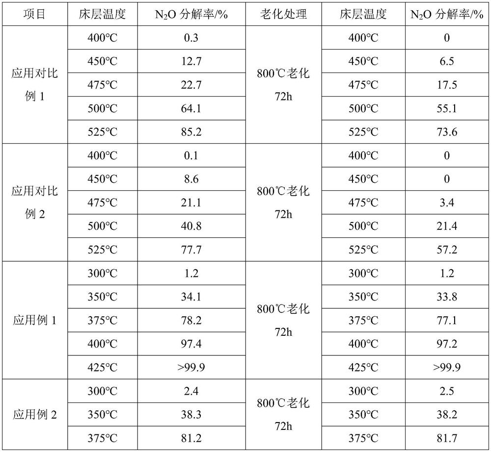 Catalyst for decomposing nitrous oxide, preparation method of catalyst and nitrous oxide decomposition method