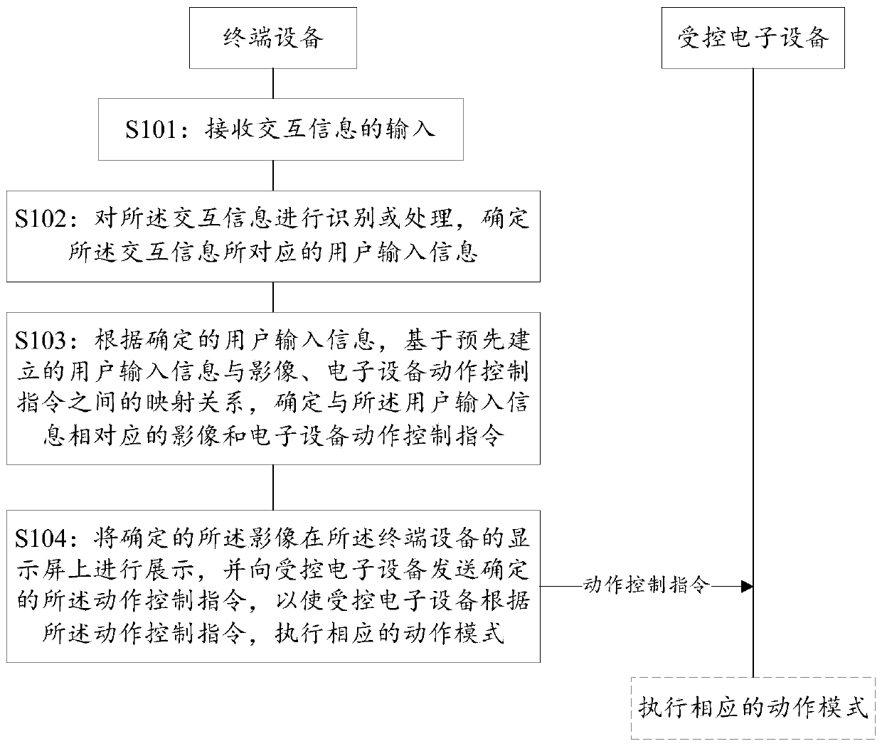 Interactive method and device, electronic equipment and computer readable storage medium