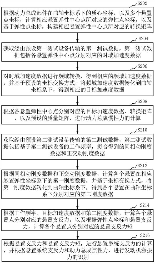 Engine exciting force identification method and device, computer equipment and storage medium